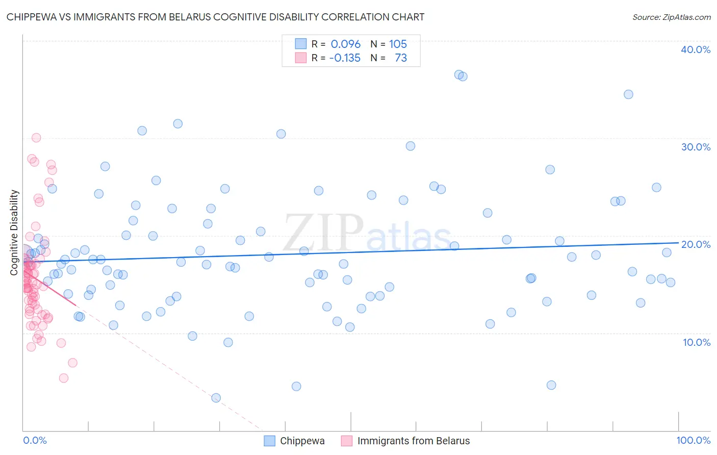 Chippewa vs Immigrants from Belarus Cognitive Disability