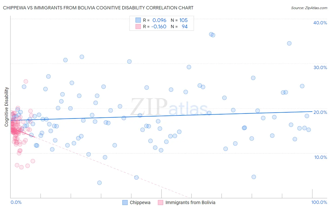 Chippewa vs Immigrants from Bolivia Cognitive Disability