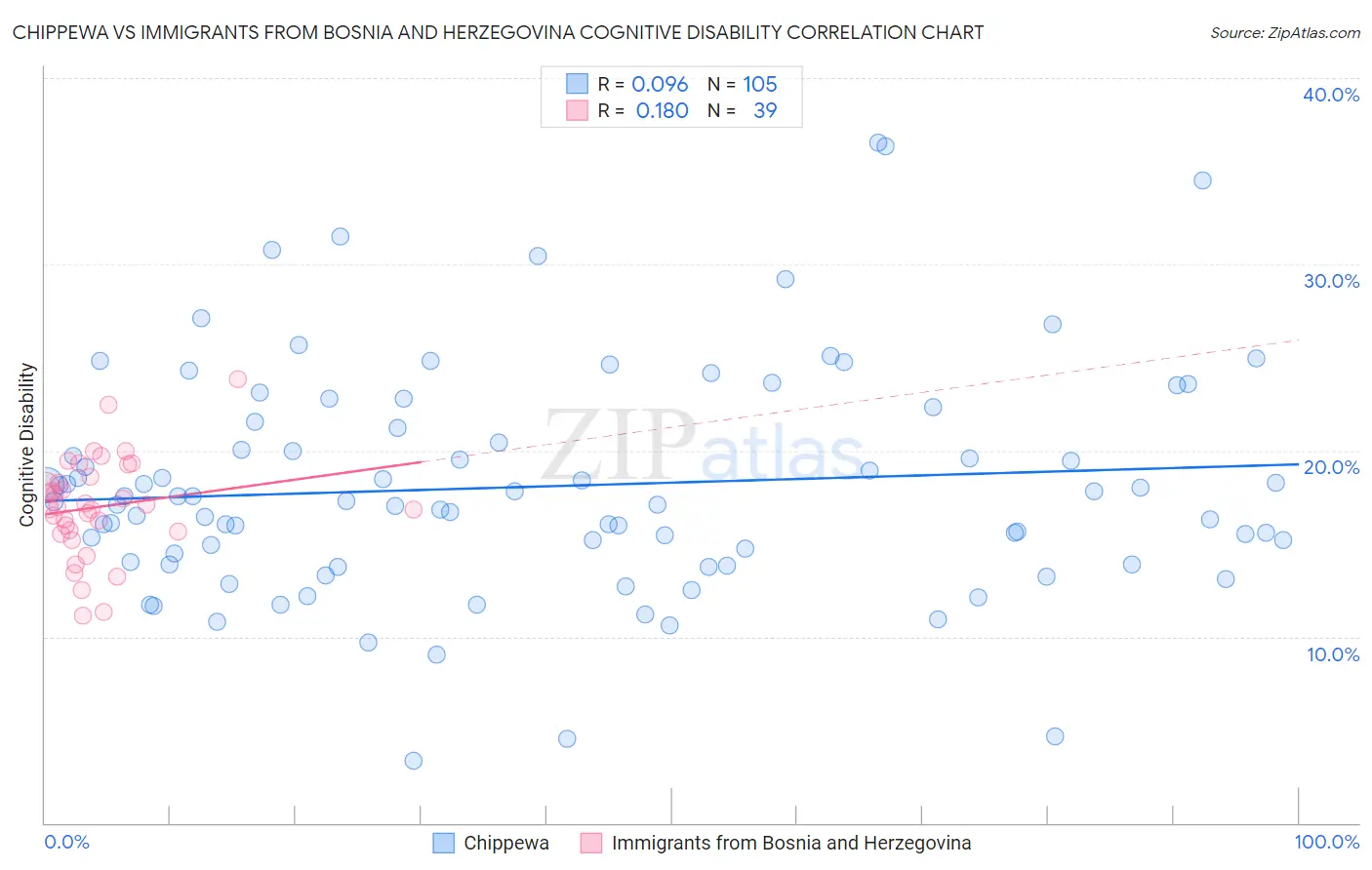 Chippewa vs Immigrants from Bosnia and Herzegovina Cognitive Disability