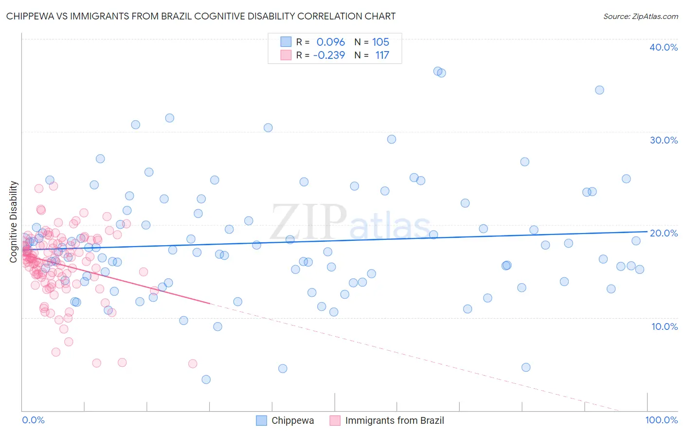 Chippewa vs Immigrants from Brazil Cognitive Disability