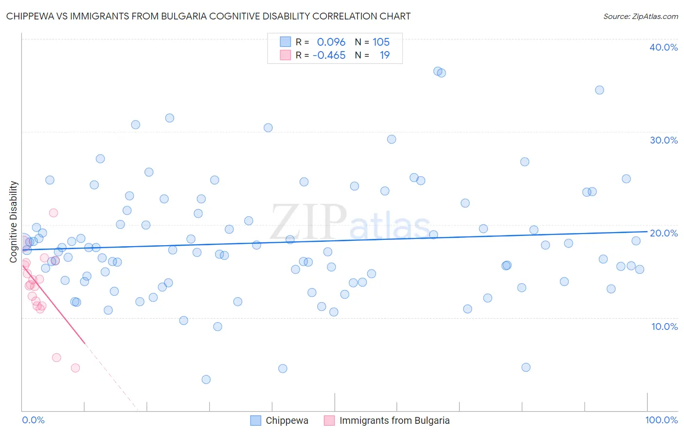 Chippewa vs Immigrants from Bulgaria Cognitive Disability