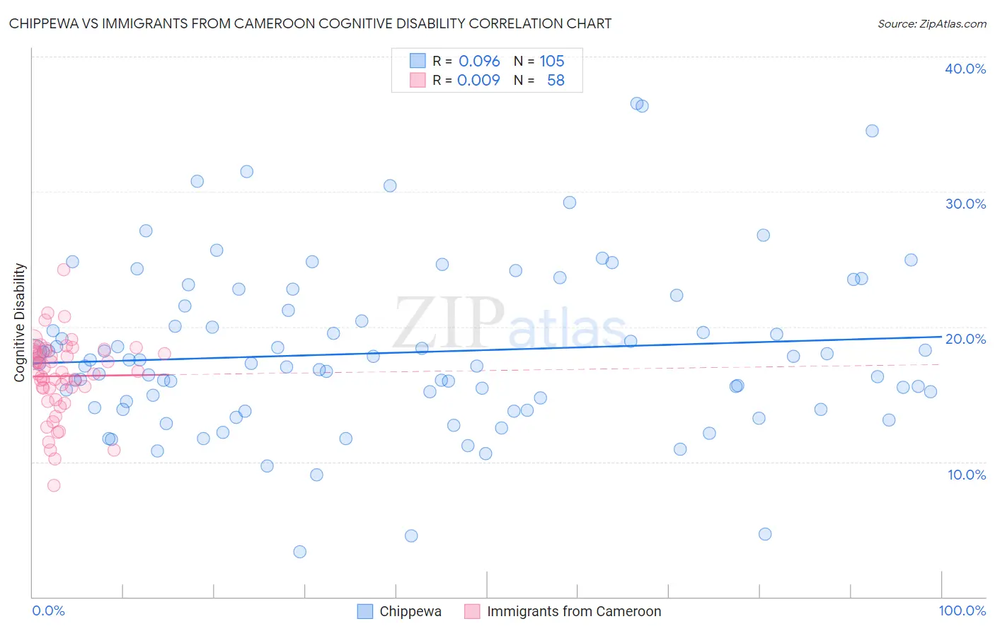 Chippewa vs Immigrants from Cameroon Cognitive Disability