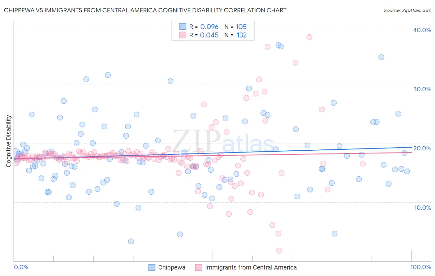 Chippewa vs Immigrants from Central America Cognitive Disability