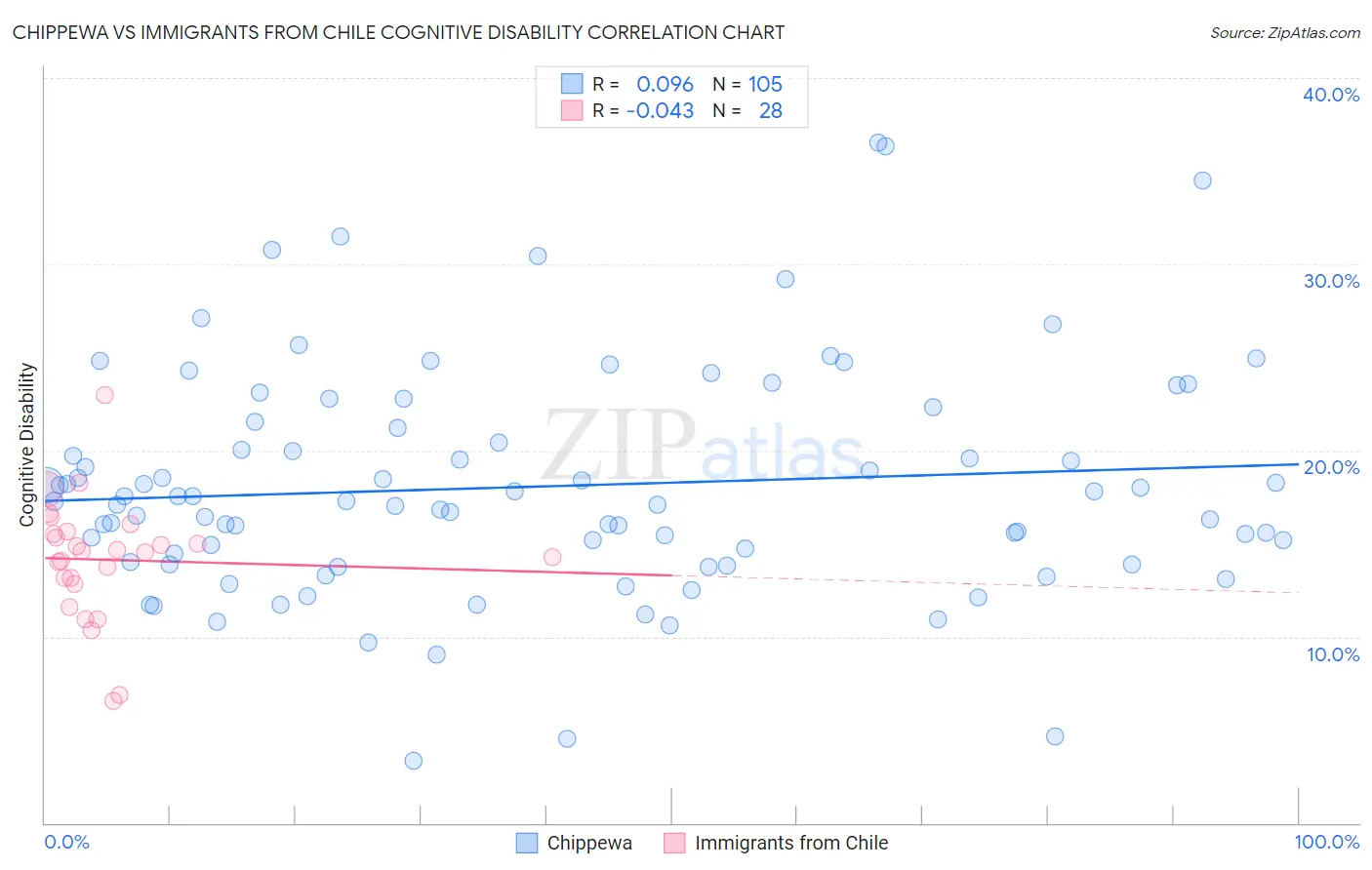 Chippewa vs Immigrants from Chile Cognitive Disability