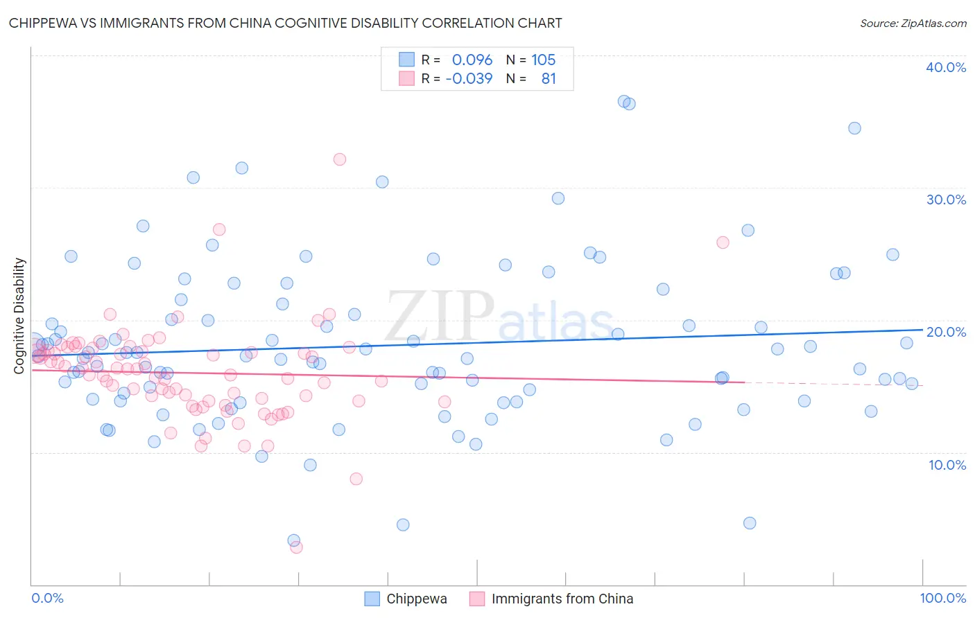Chippewa vs Immigrants from China Cognitive Disability