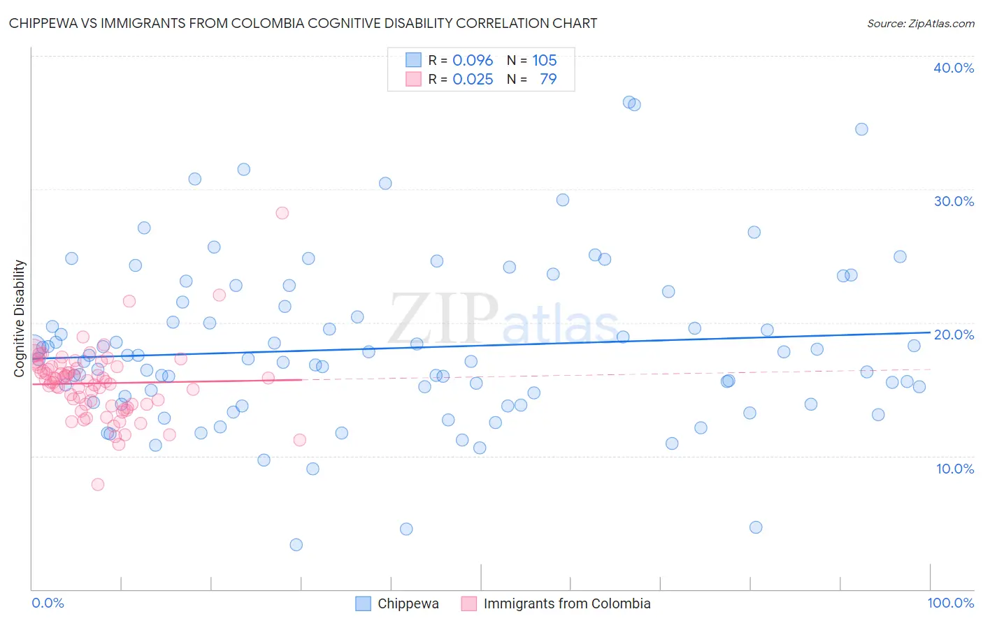 Chippewa vs Immigrants from Colombia Cognitive Disability