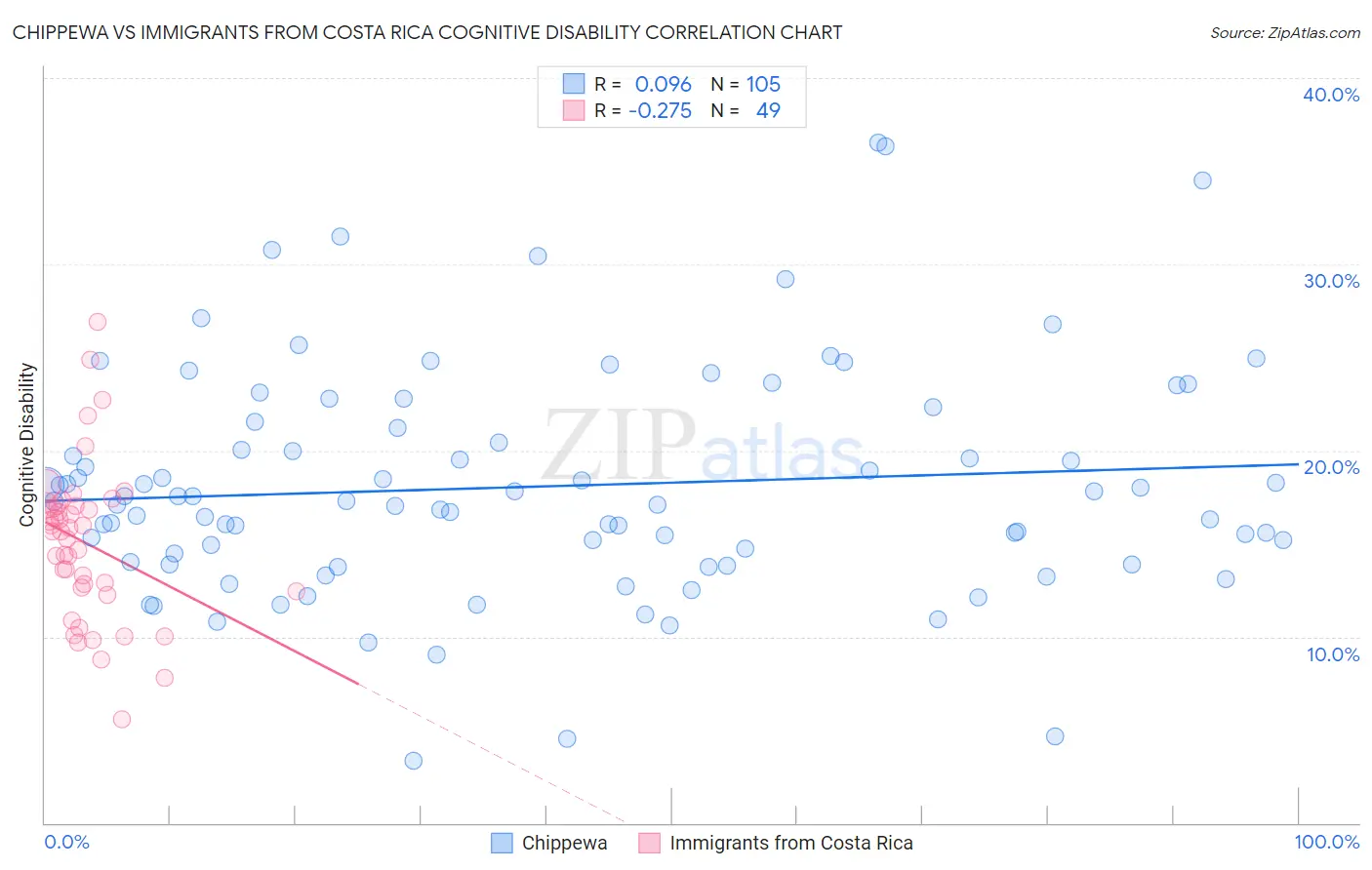 Chippewa vs Immigrants from Costa Rica Cognitive Disability