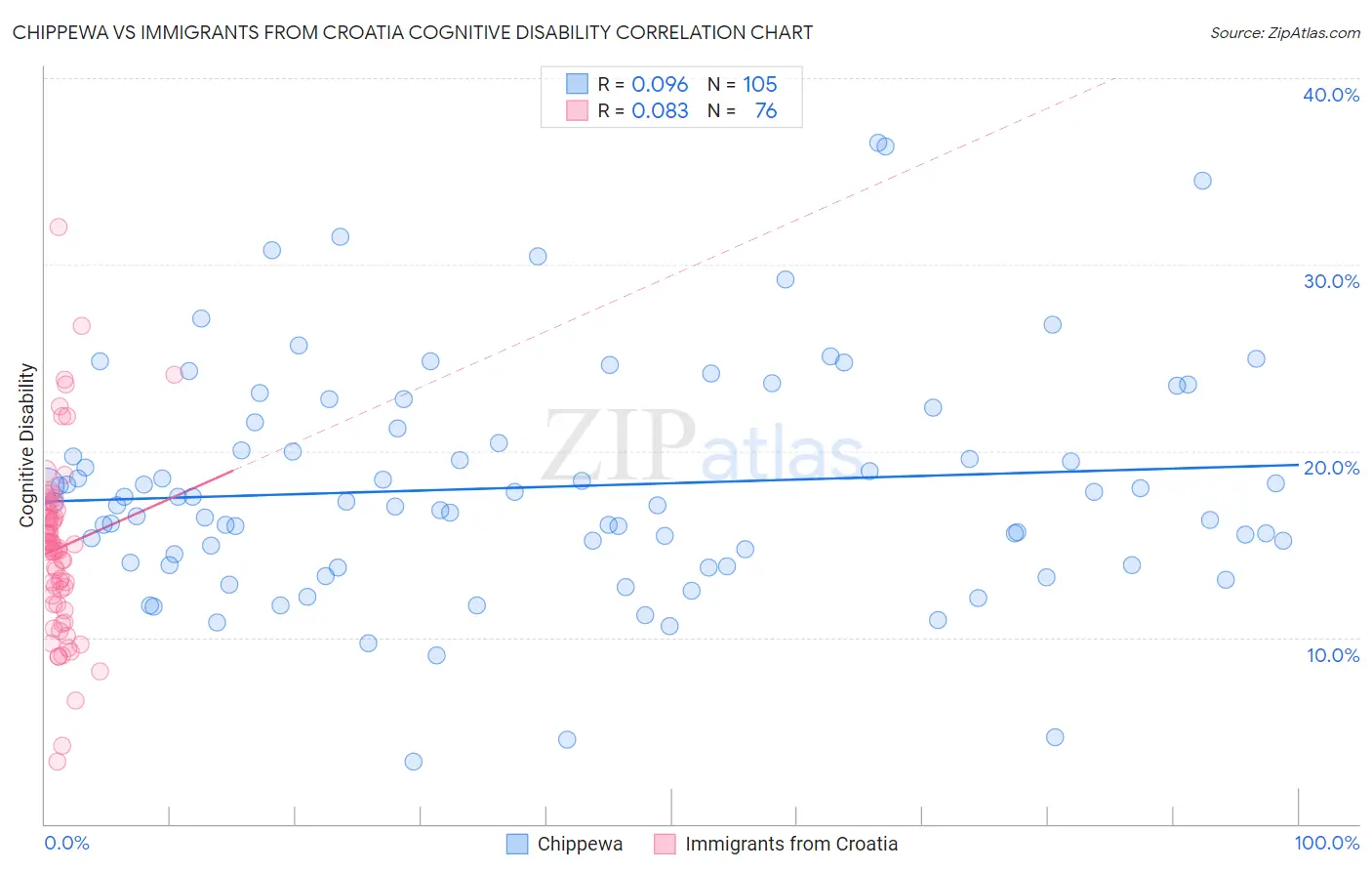 Chippewa vs Immigrants from Croatia Cognitive Disability