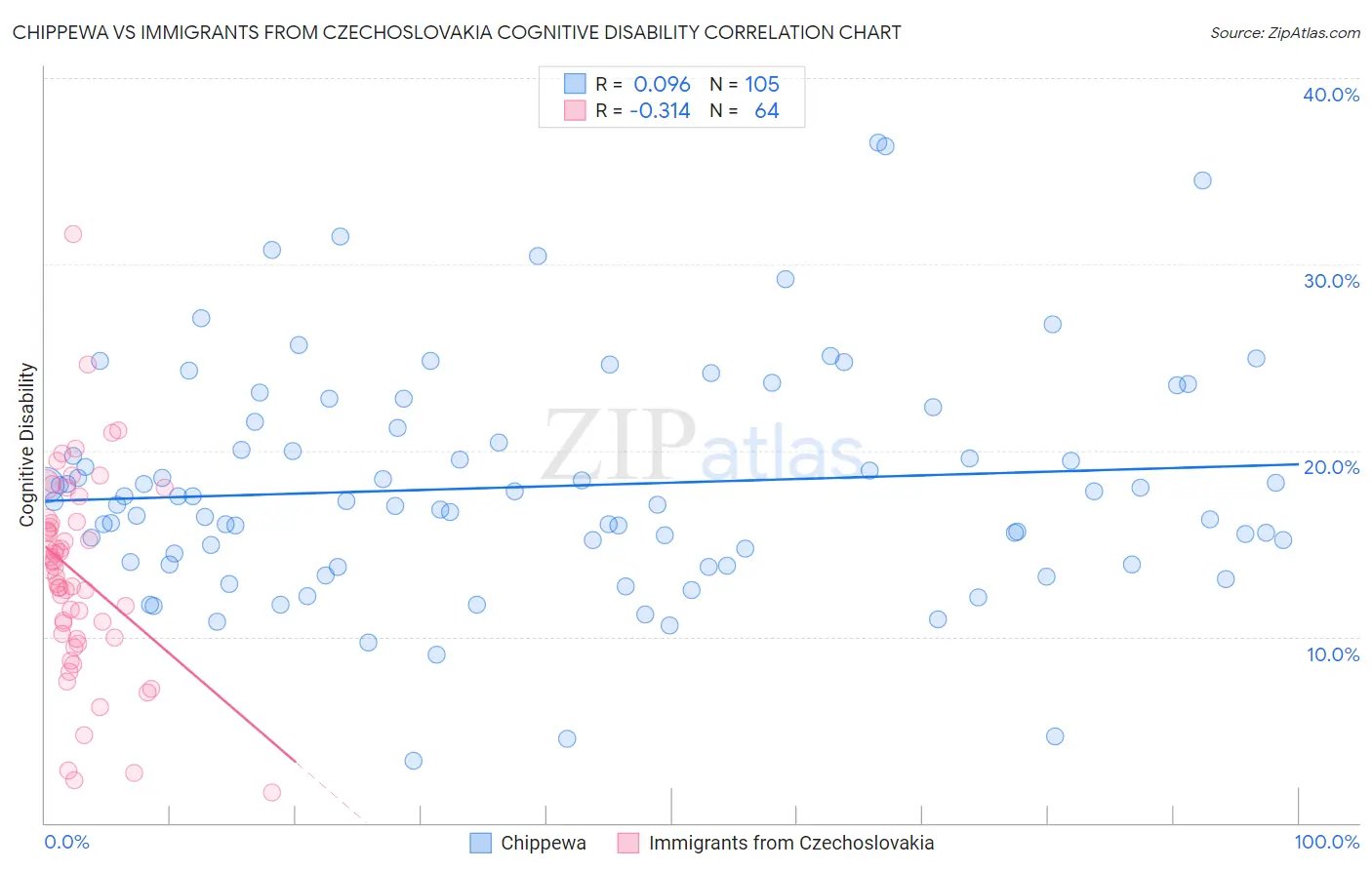 Chippewa vs Immigrants from Czechoslovakia Cognitive Disability