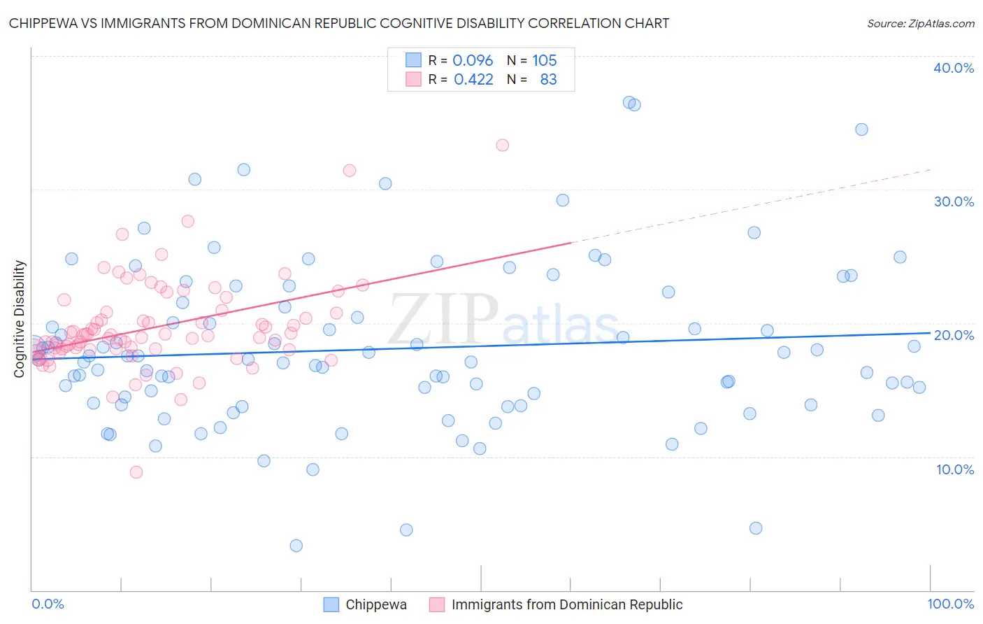 Chippewa vs Immigrants from Dominican Republic Cognitive Disability