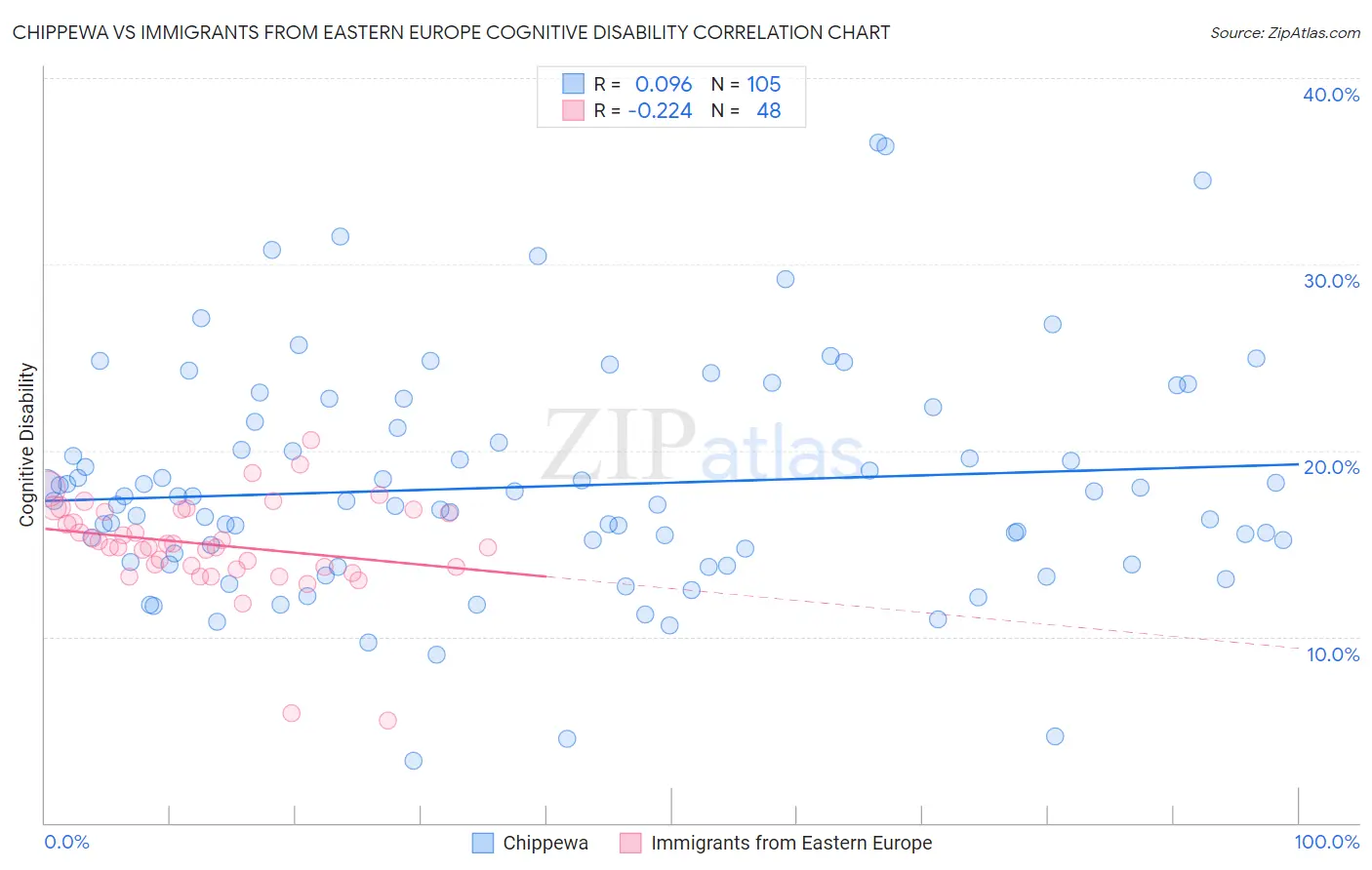 Chippewa vs Immigrants from Eastern Europe Cognitive Disability