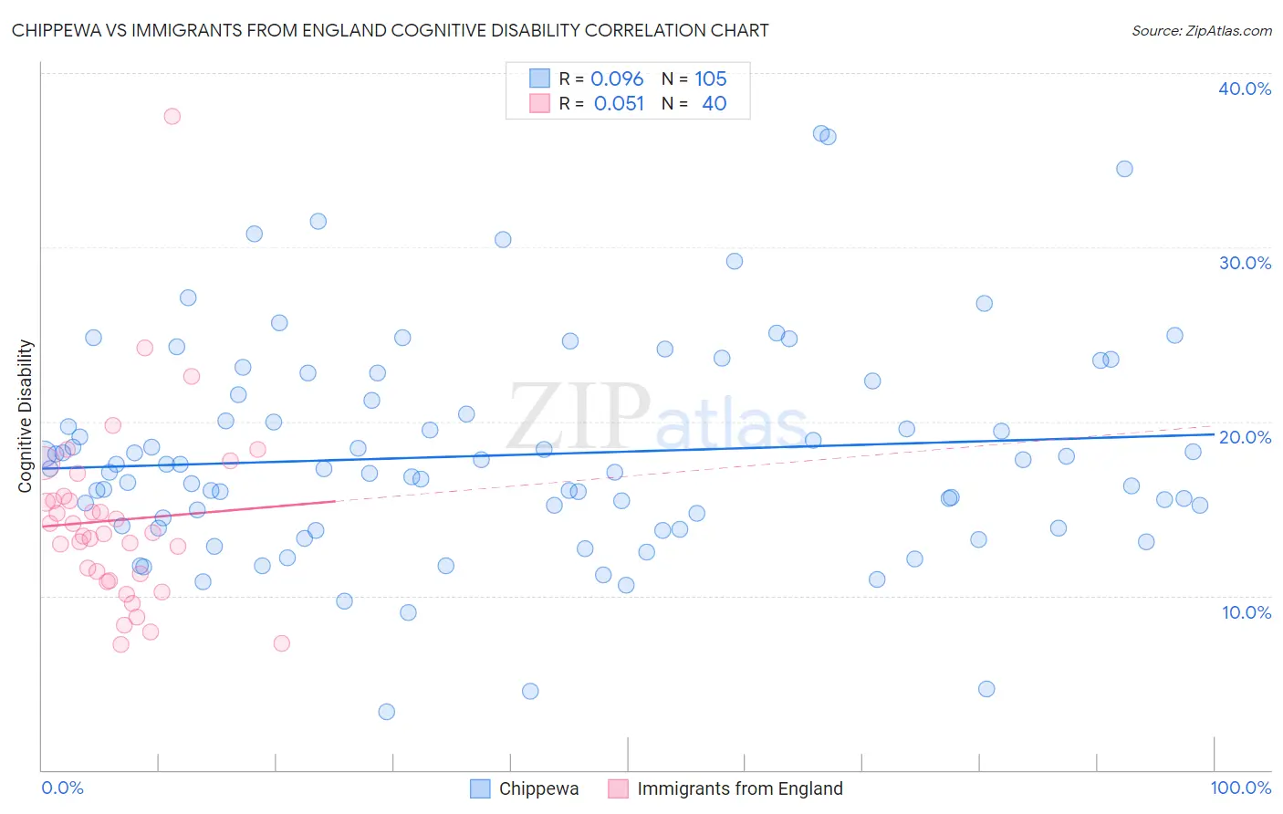 Chippewa vs Immigrants from England Cognitive Disability