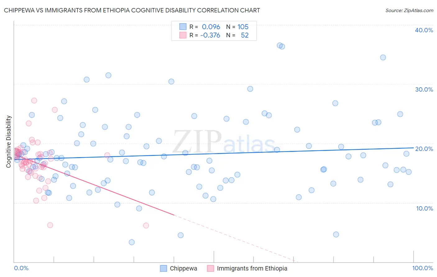 Chippewa vs Immigrants from Ethiopia Cognitive Disability