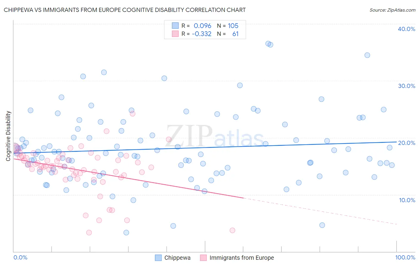 Chippewa vs Immigrants from Europe Cognitive Disability