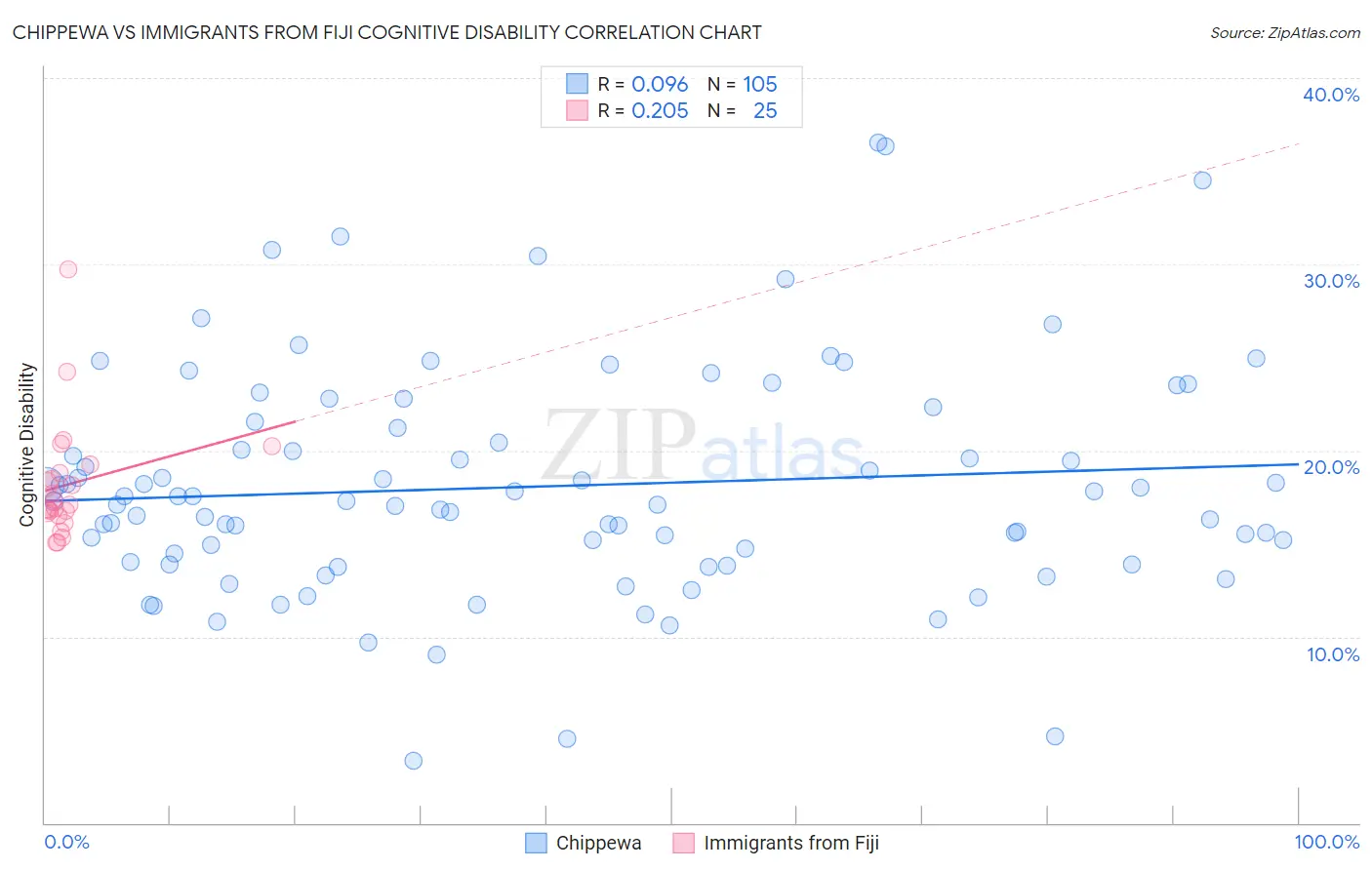 Chippewa vs Immigrants from Fiji Cognitive Disability