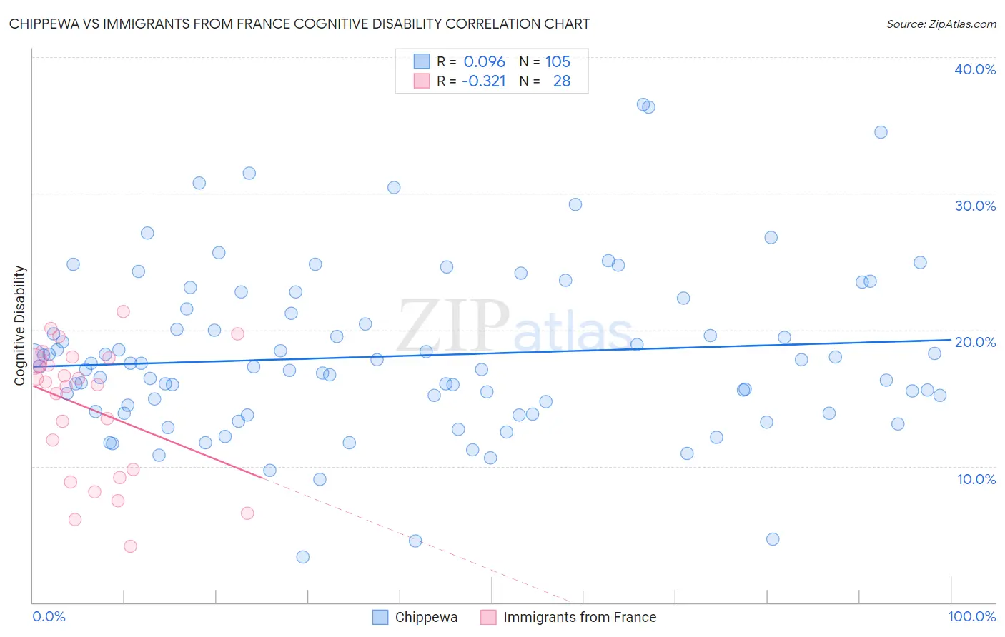Chippewa vs Immigrants from France Cognitive Disability