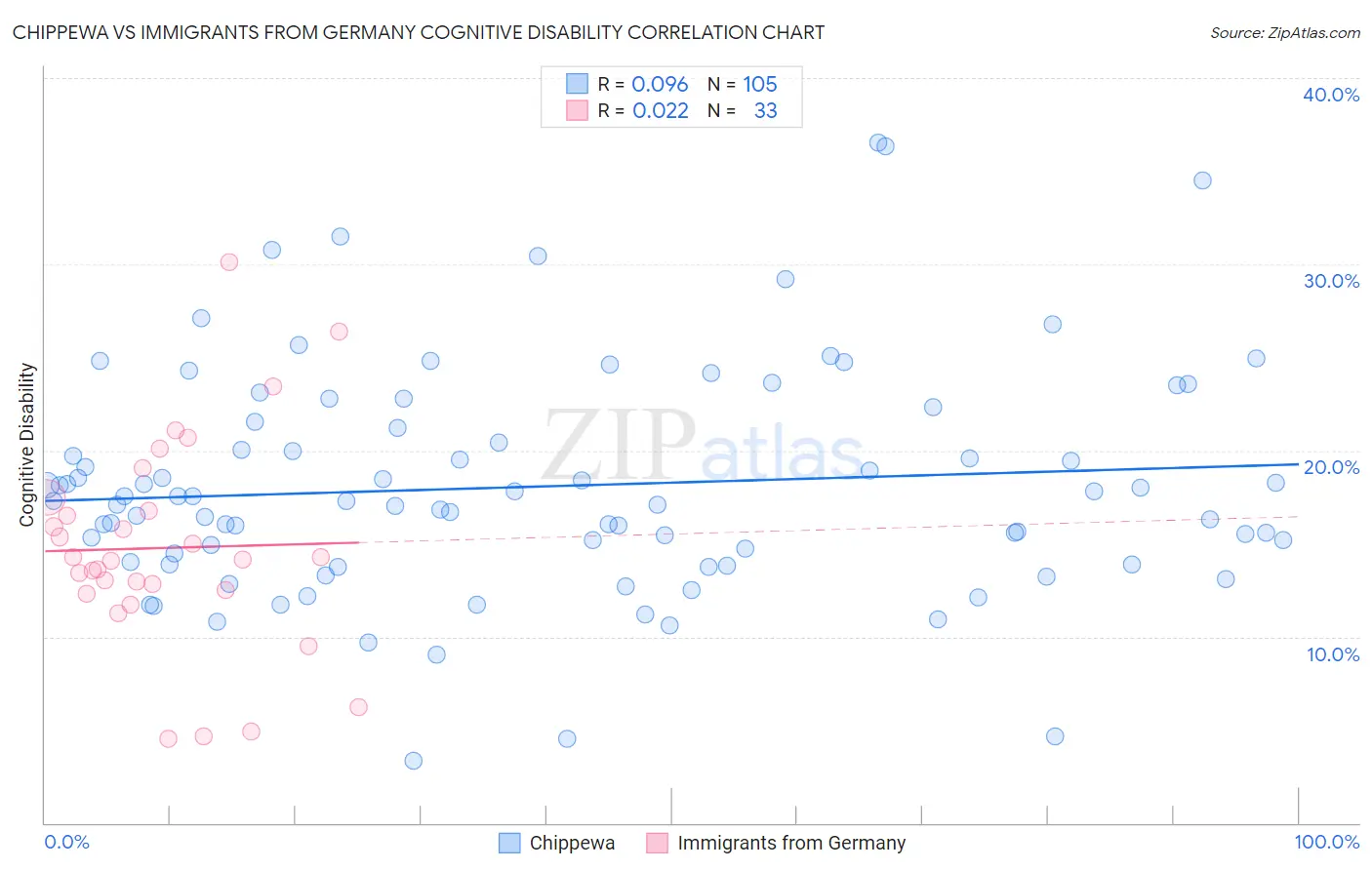 Chippewa vs Immigrants from Germany Cognitive Disability