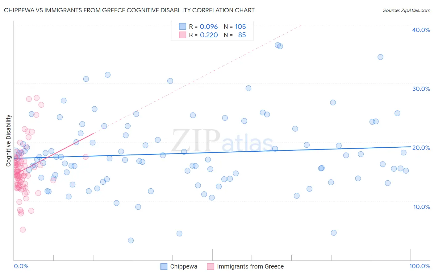 Chippewa vs Immigrants from Greece Cognitive Disability
