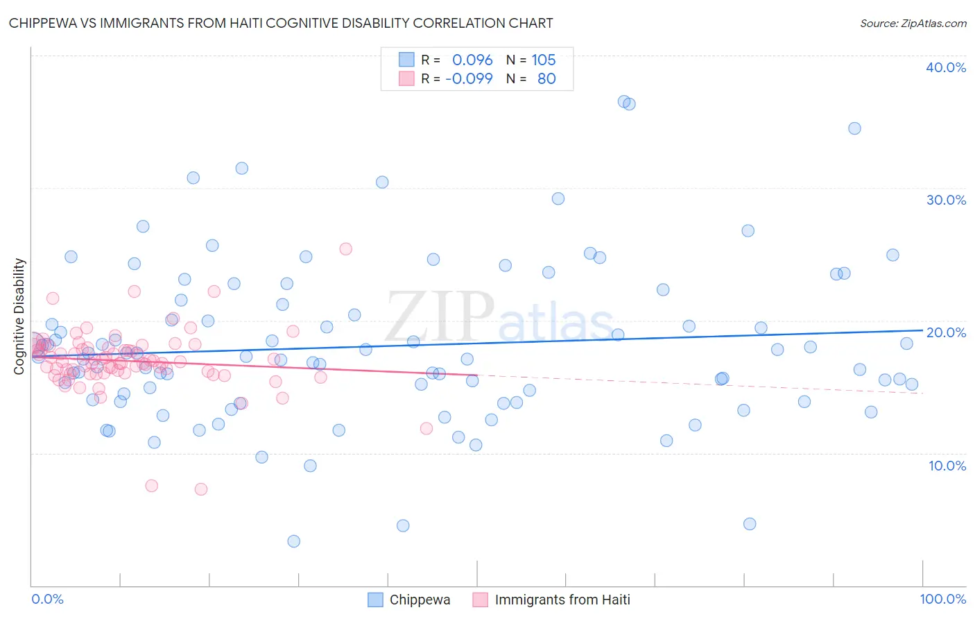 Chippewa vs Immigrants from Haiti Cognitive Disability