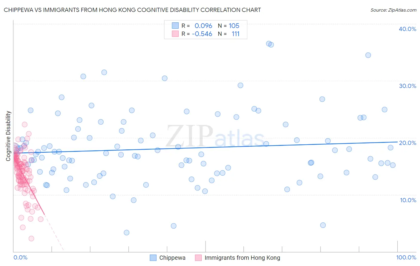 Chippewa vs Immigrants from Hong Kong Cognitive Disability
