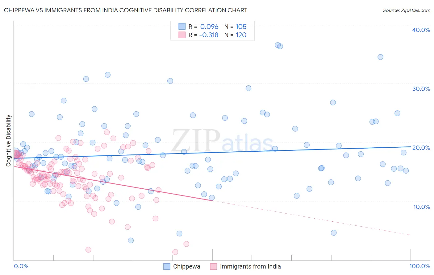 Chippewa vs Immigrants from India Cognitive Disability