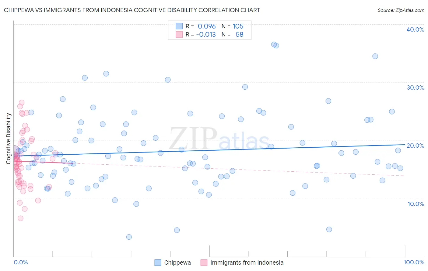 Chippewa vs Immigrants from Indonesia Cognitive Disability