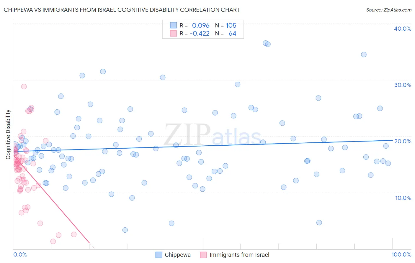 Chippewa vs Immigrants from Israel Cognitive Disability