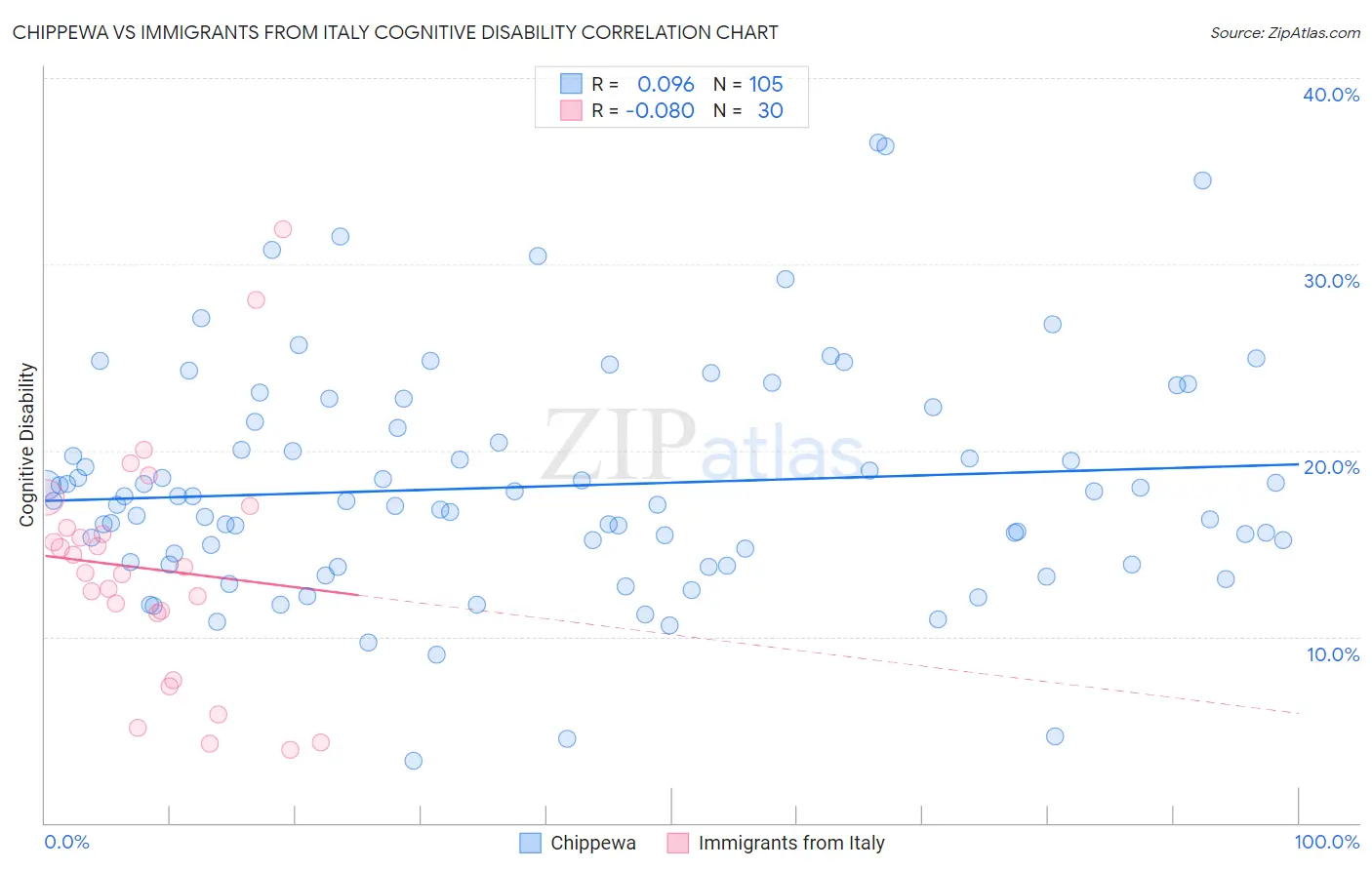Chippewa vs Immigrants from Italy Cognitive Disability