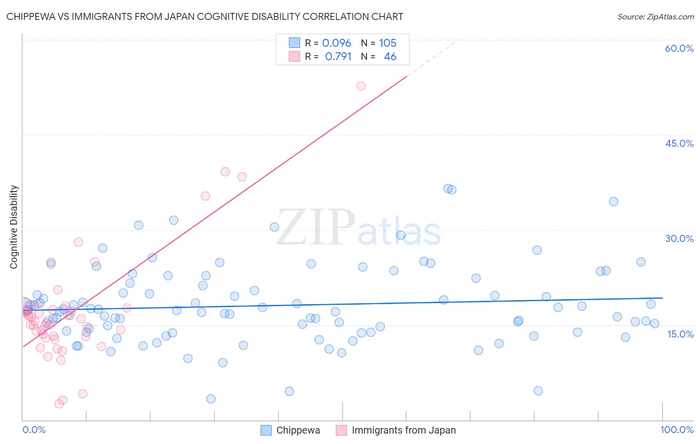 Chippewa vs Immigrants from Japan Cognitive Disability