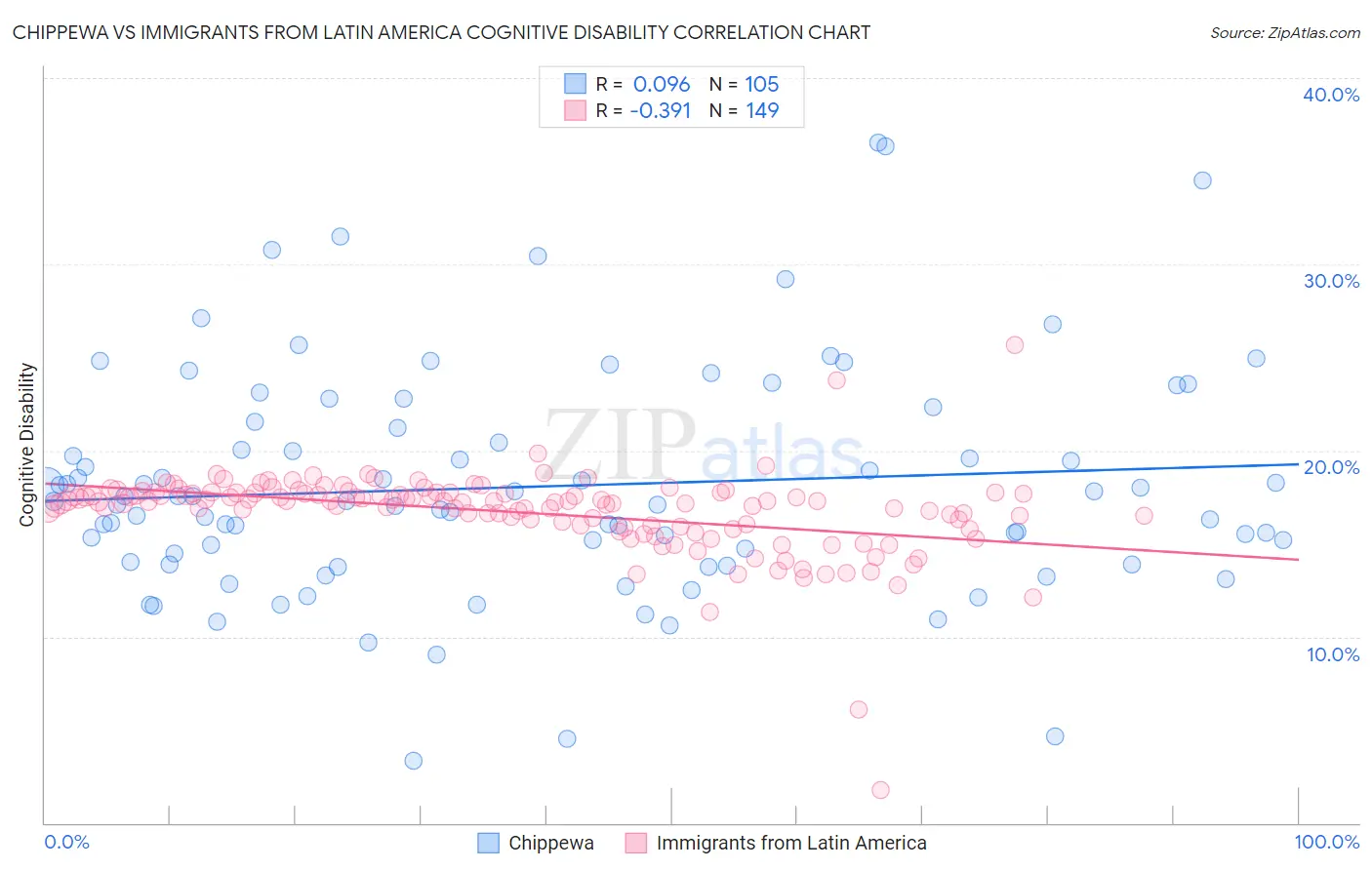 Chippewa vs Immigrants from Latin America Cognitive Disability