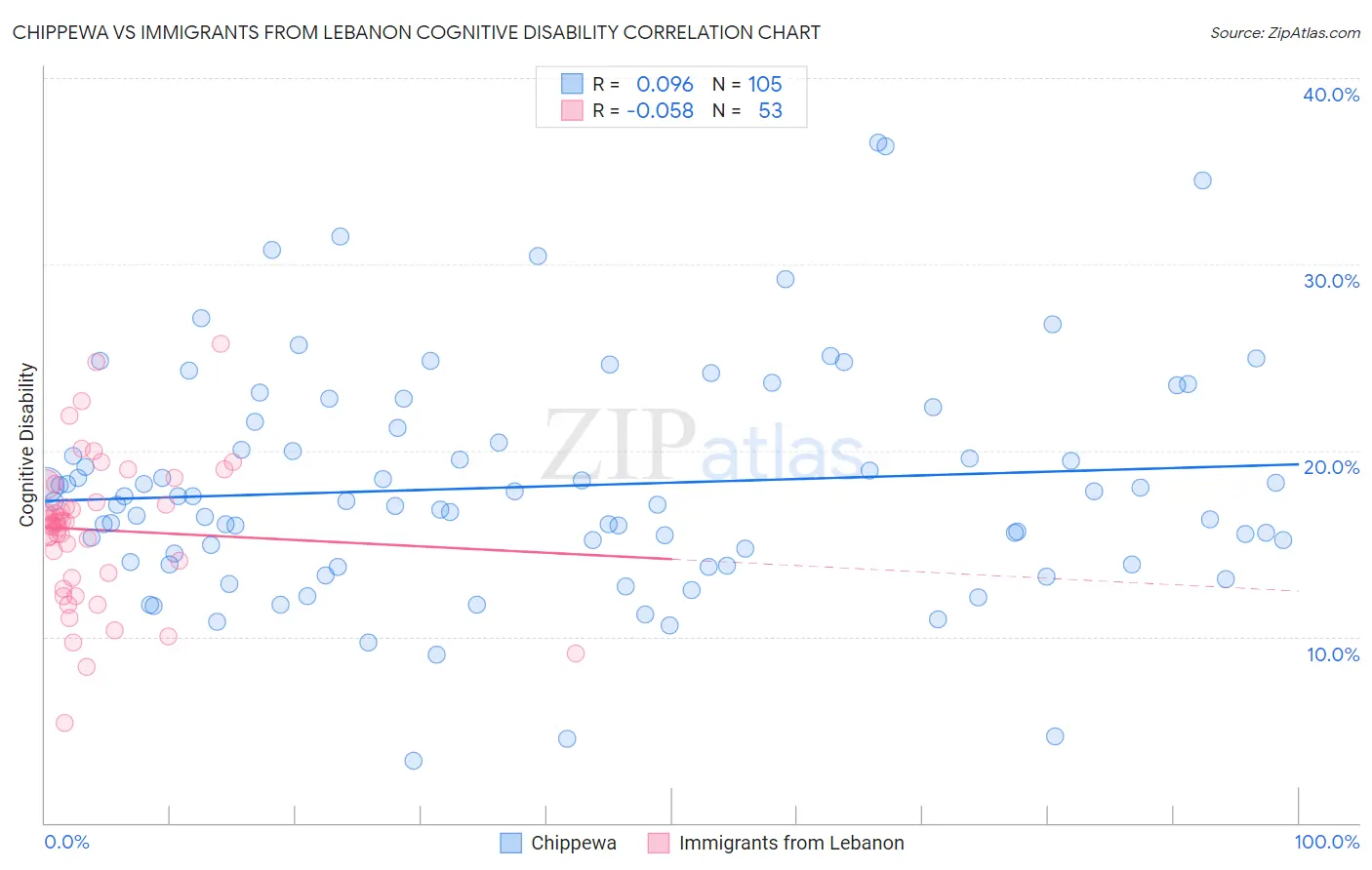 Chippewa vs Immigrants from Lebanon Cognitive Disability