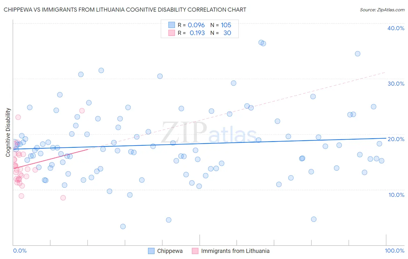 Chippewa vs Immigrants from Lithuania Cognitive Disability