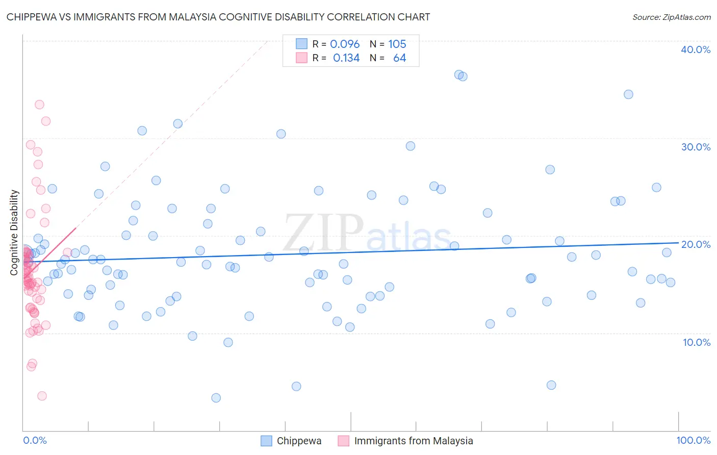 Chippewa vs Immigrants from Malaysia Cognitive Disability