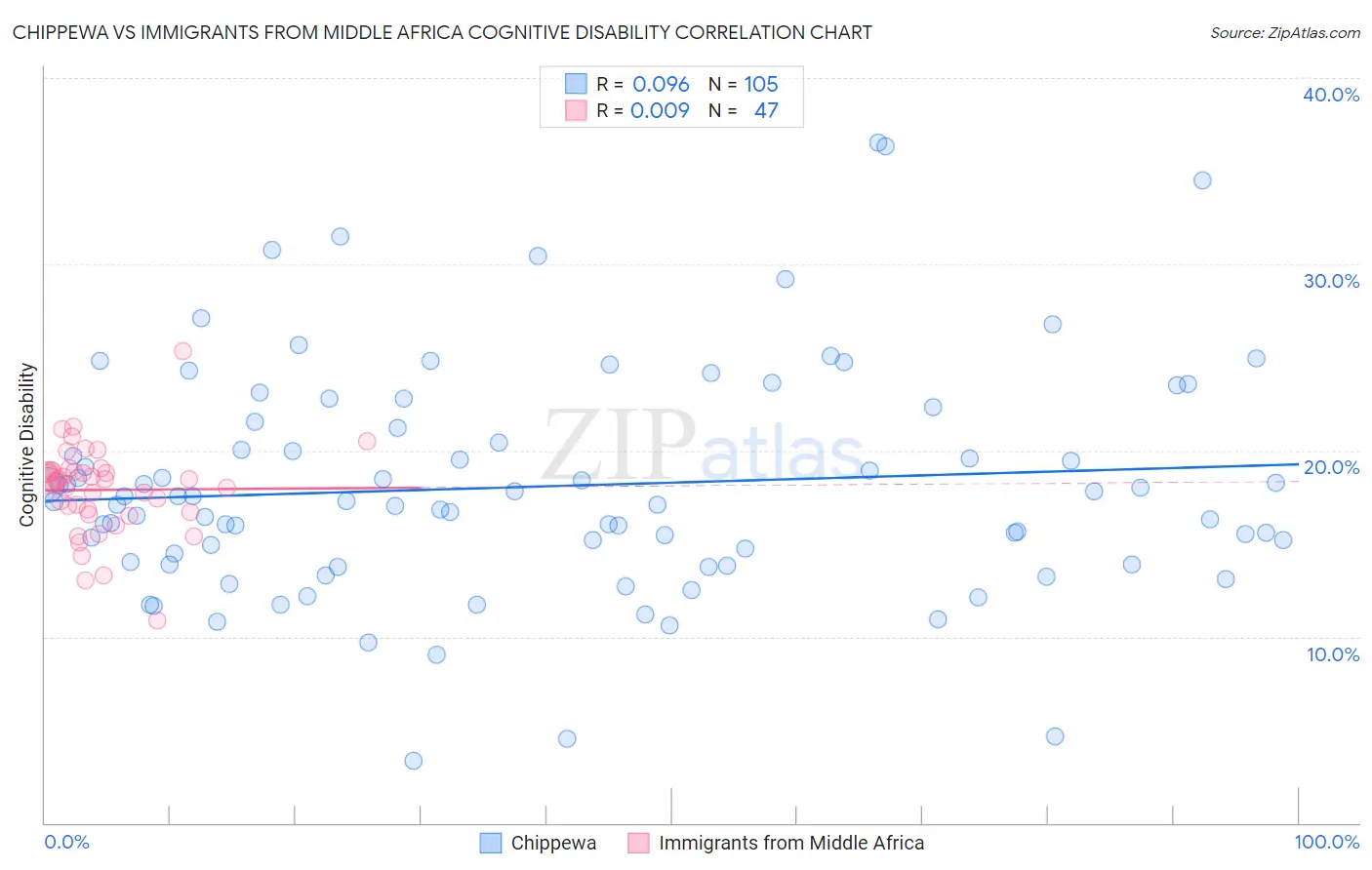 Chippewa vs Immigrants from Middle Africa Cognitive Disability