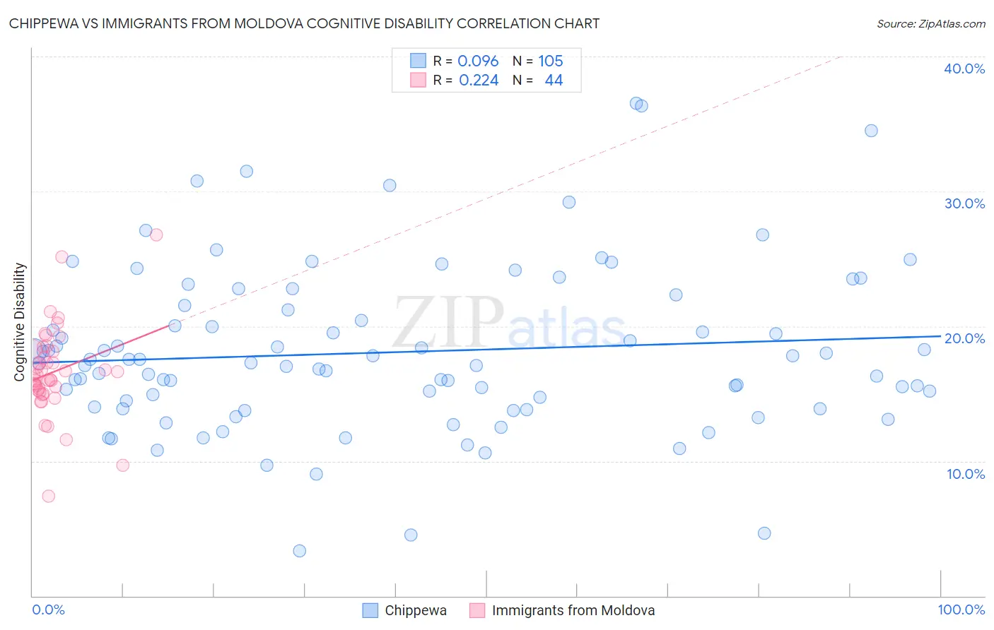 Chippewa vs Immigrants from Moldova Cognitive Disability