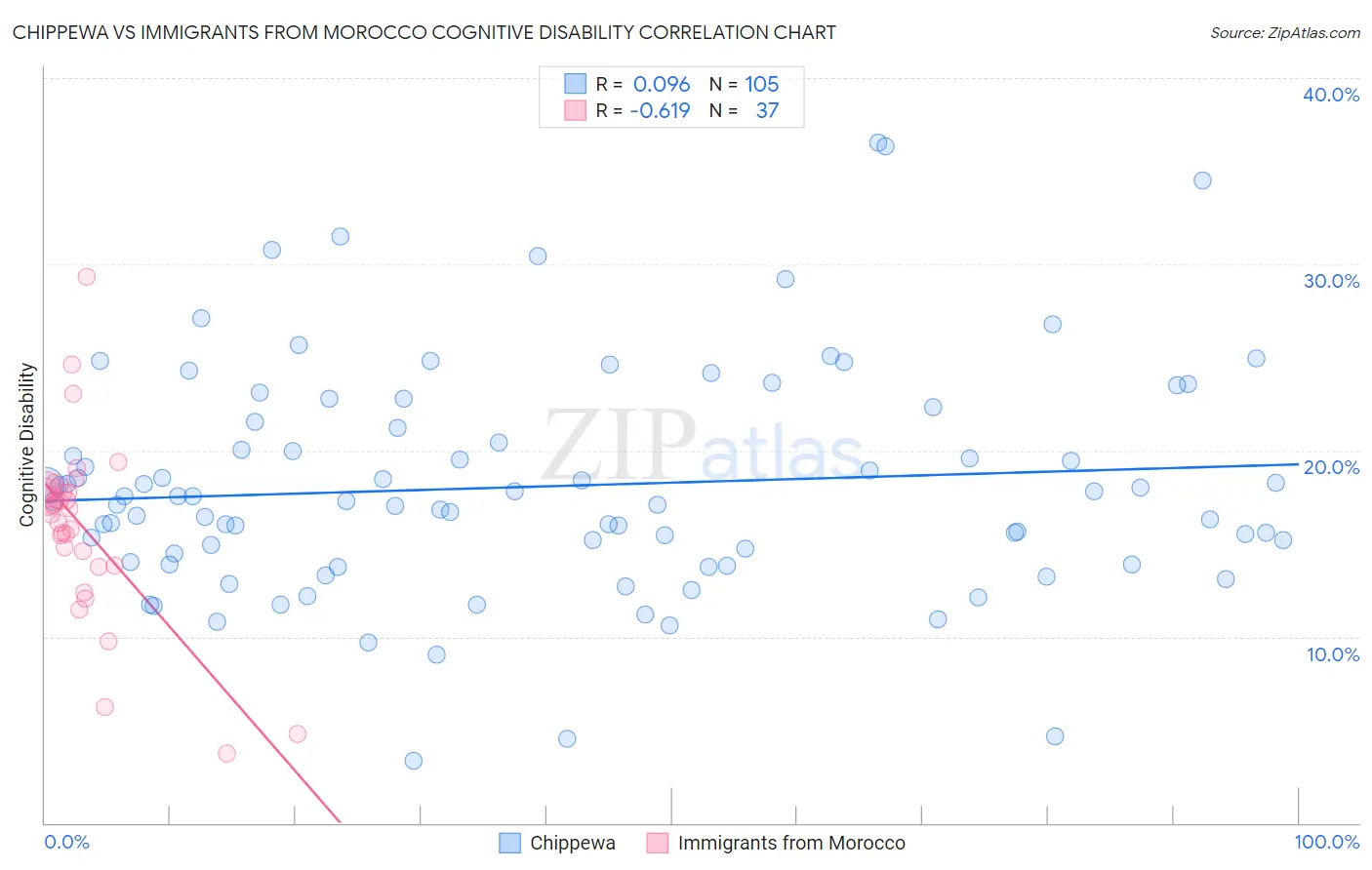 Chippewa vs Immigrants from Morocco Cognitive Disability