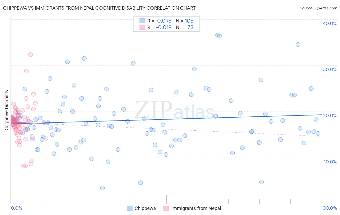 Chippewa vs Immigrants from Nepal Cognitive Disability
