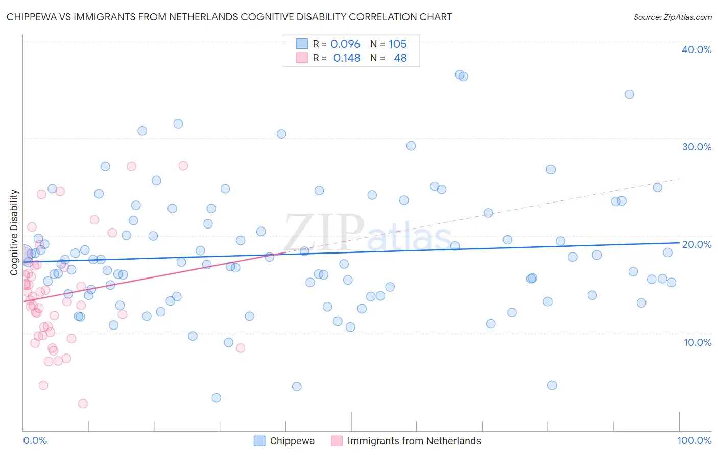Chippewa vs Immigrants from Netherlands Cognitive Disability