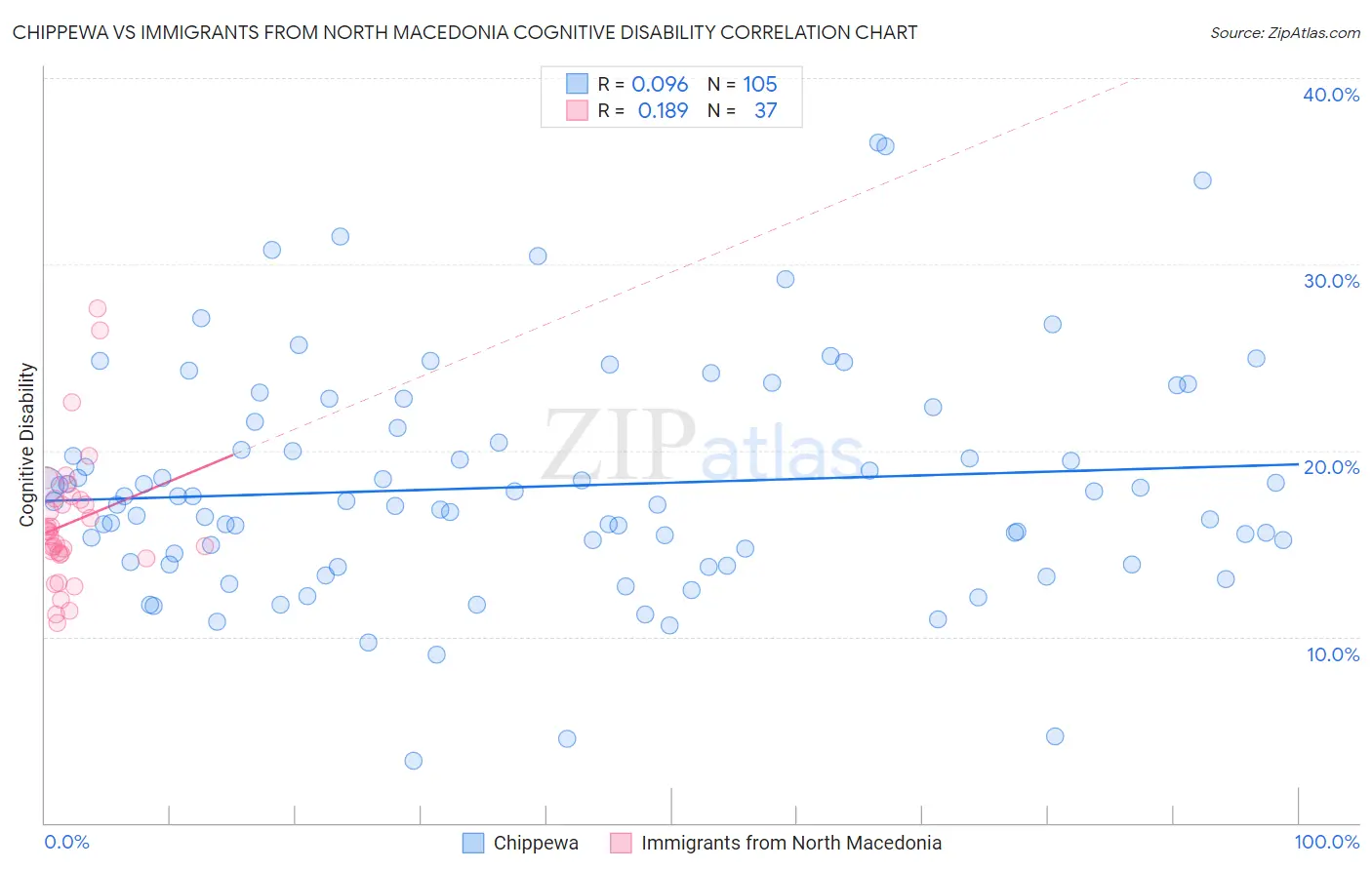 Chippewa vs Immigrants from North Macedonia Cognitive Disability