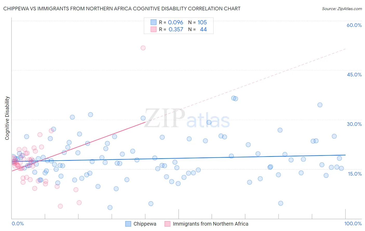 Chippewa vs Immigrants from Northern Africa Cognitive Disability