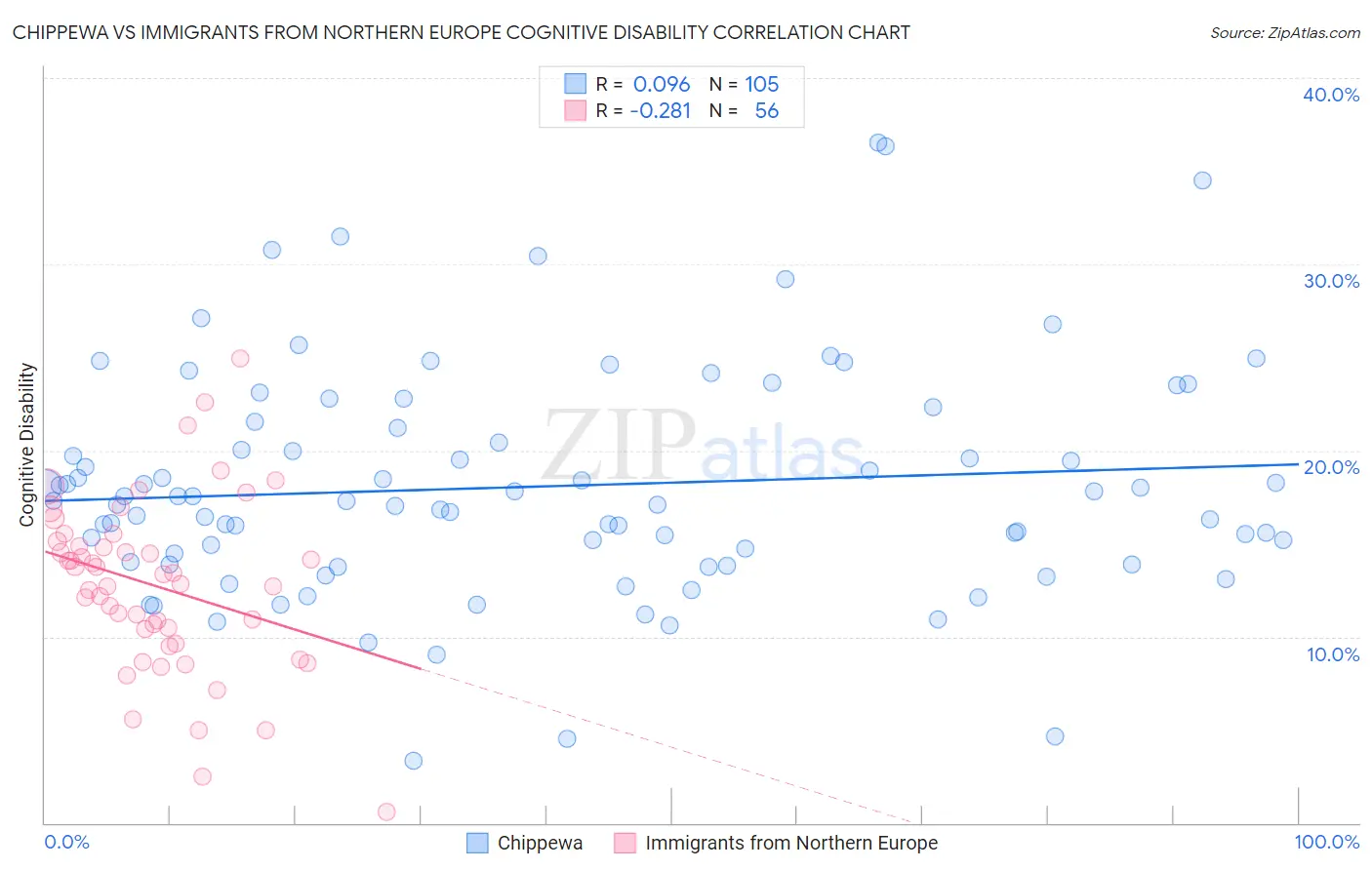 Chippewa vs Immigrants from Northern Europe Cognitive Disability