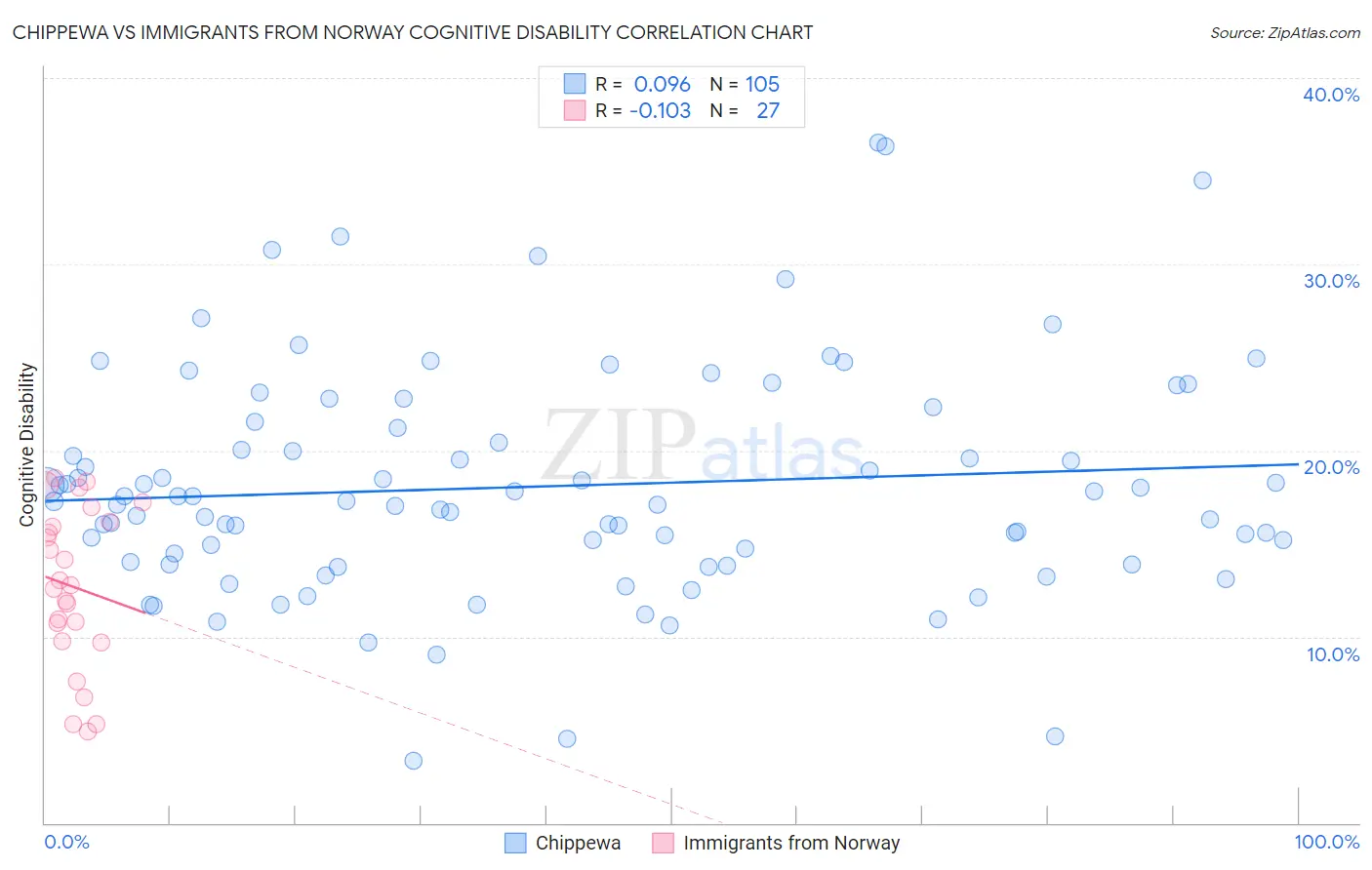Chippewa vs Immigrants from Norway Cognitive Disability