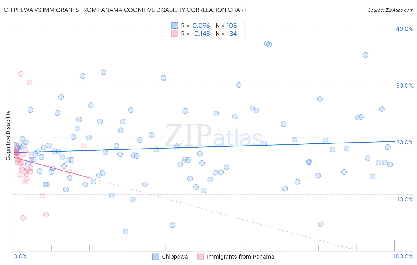 Chippewa vs Immigrants from Panama Cognitive Disability