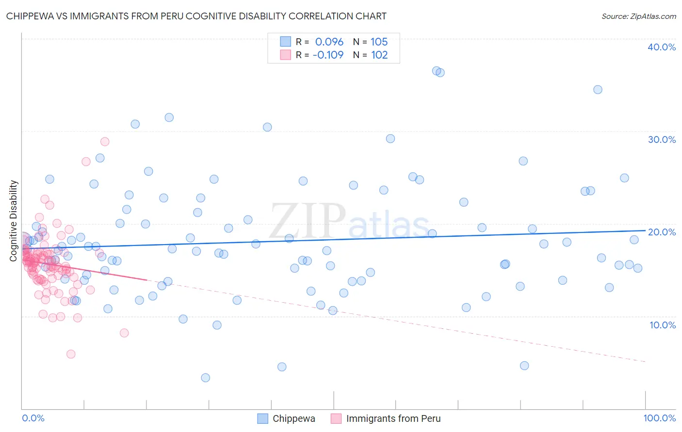 Chippewa vs Immigrants from Peru Cognitive Disability