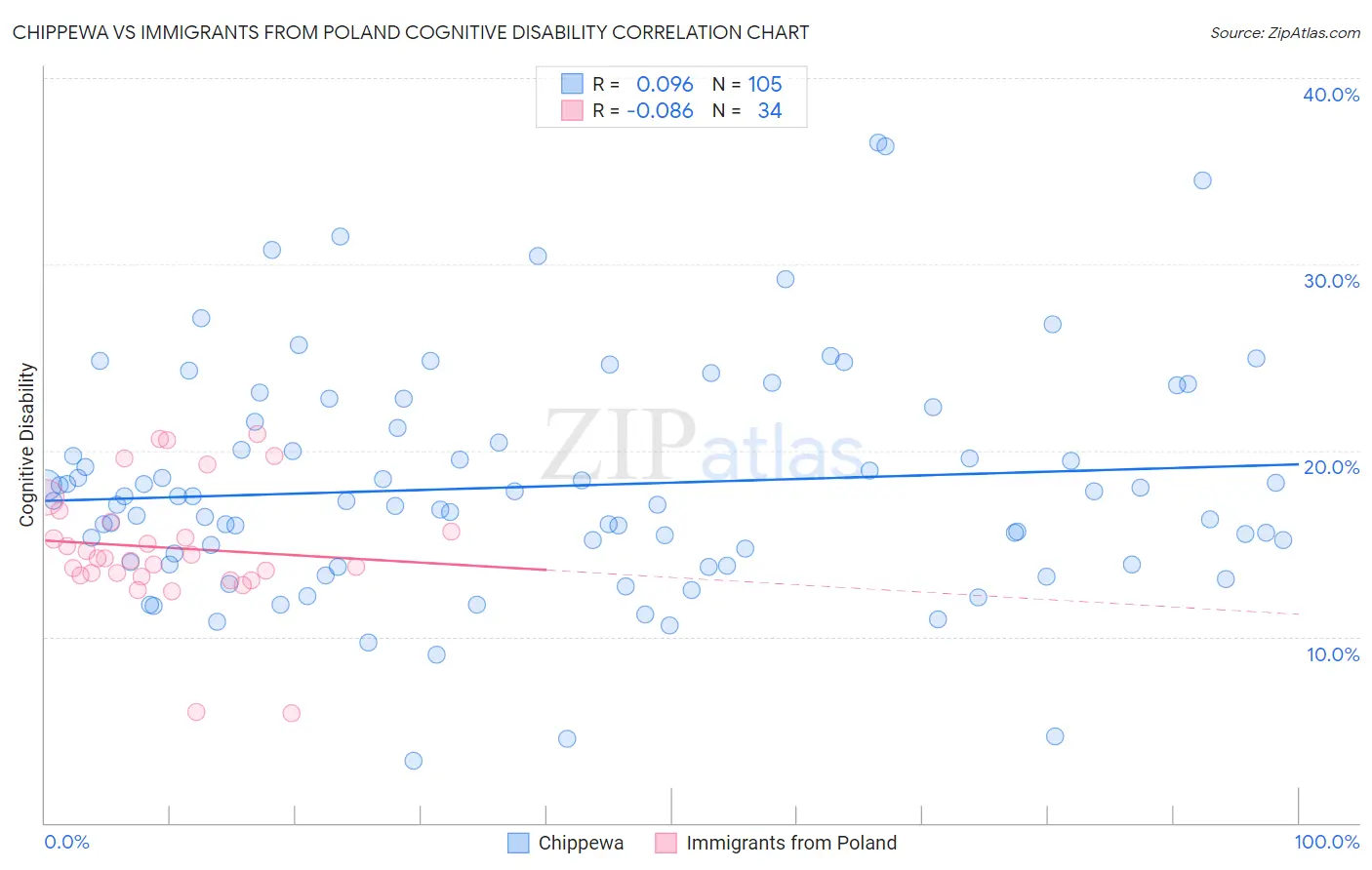 Chippewa vs Immigrants from Poland Cognitive Disability