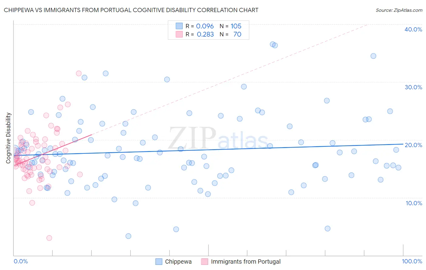 Chippewa vs Immigrants from Portugal Cognitive Disability