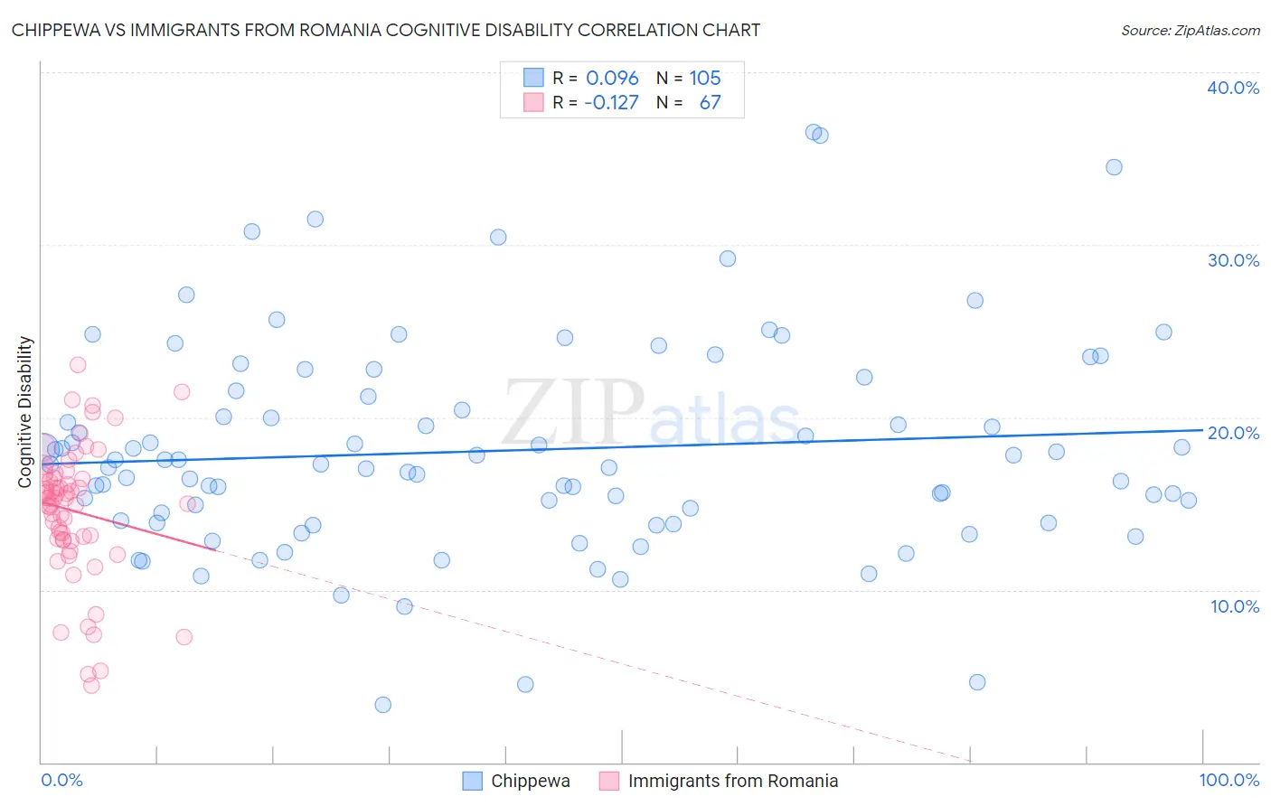 Chippewa vs Immigrants from Romania Cognitive Disability