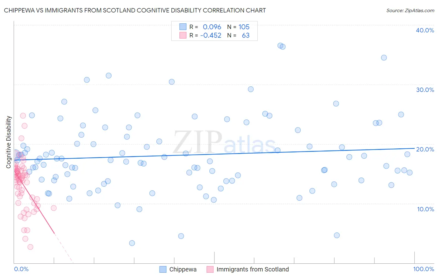 Chippewa vs Immigrants from Scotland Cognitive Disability