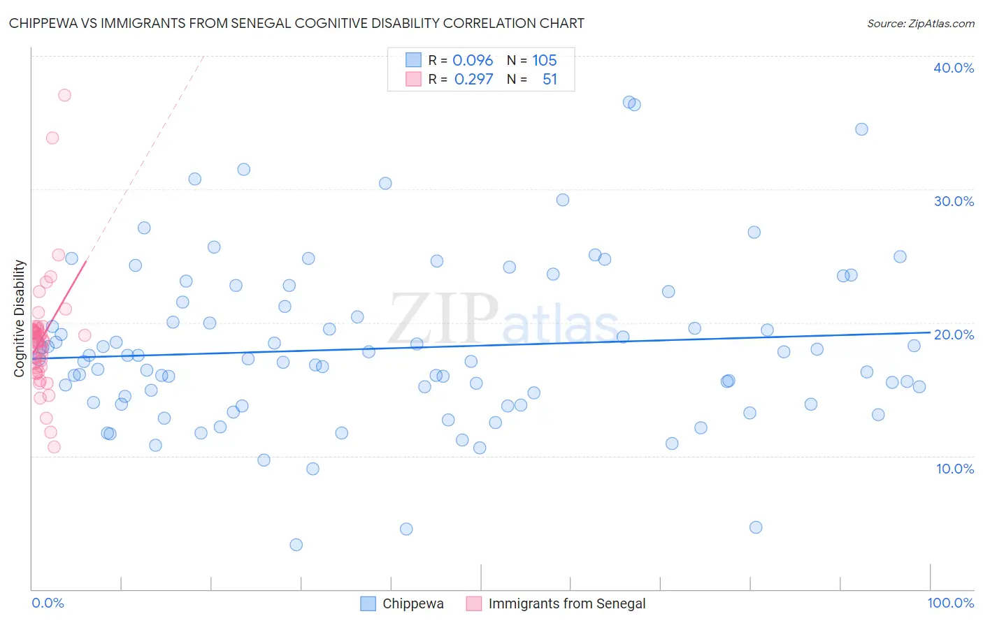 Chippewa vs Immigrants from Senegal Cognitive Disability