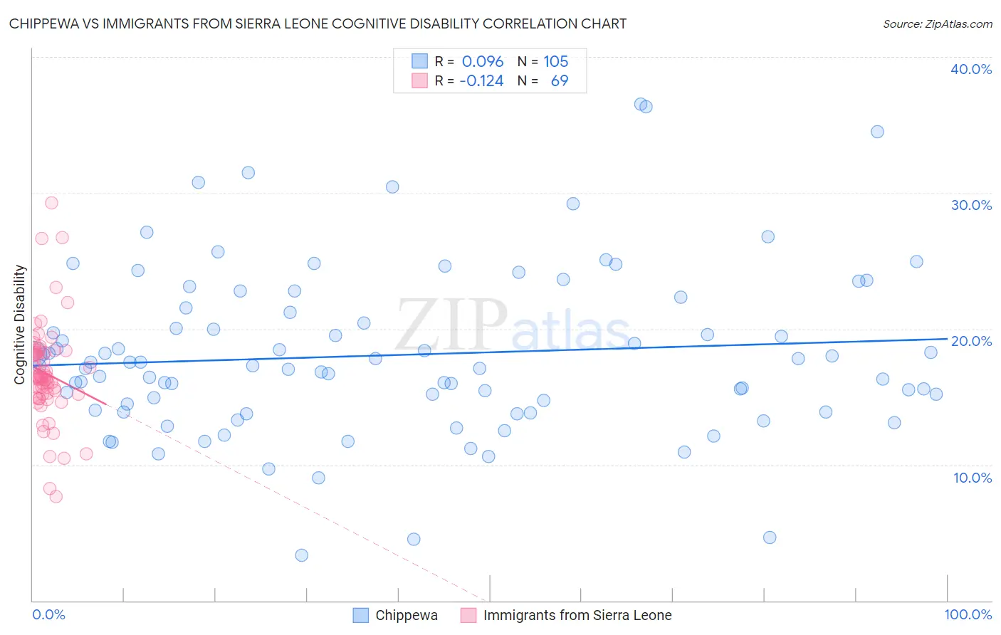Chippewa vs Immigrants from Sierra Leone Cognitive Disability